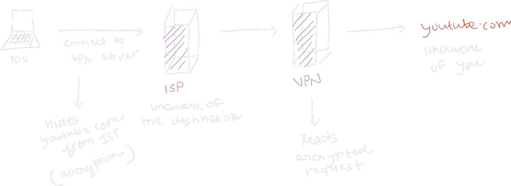 Normal VPN query